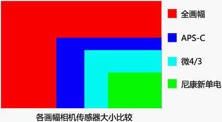 买相机镜头需要关注哪些参数